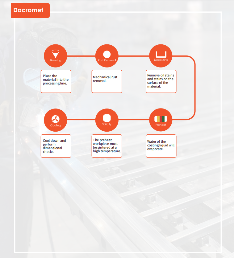 Dacromet Coating Process