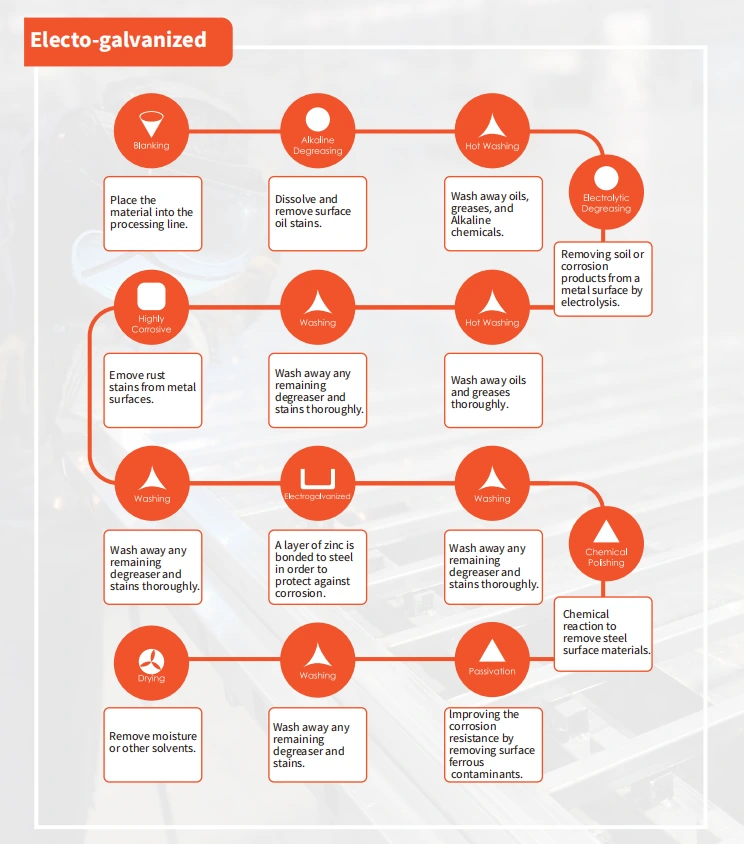 Electro-Galvanized Process