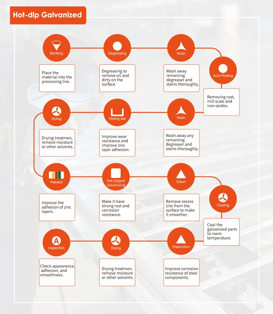 Hot-dip Galvanized Process